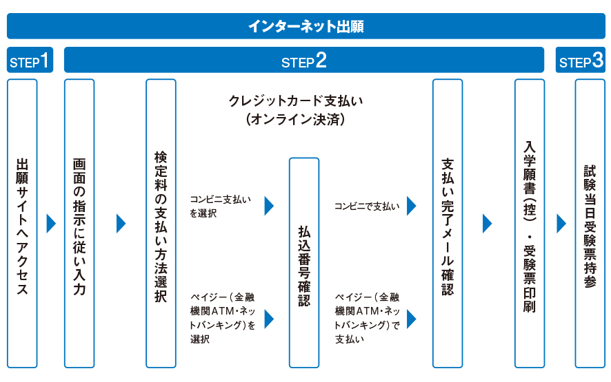 WEB出願登録システム フロー